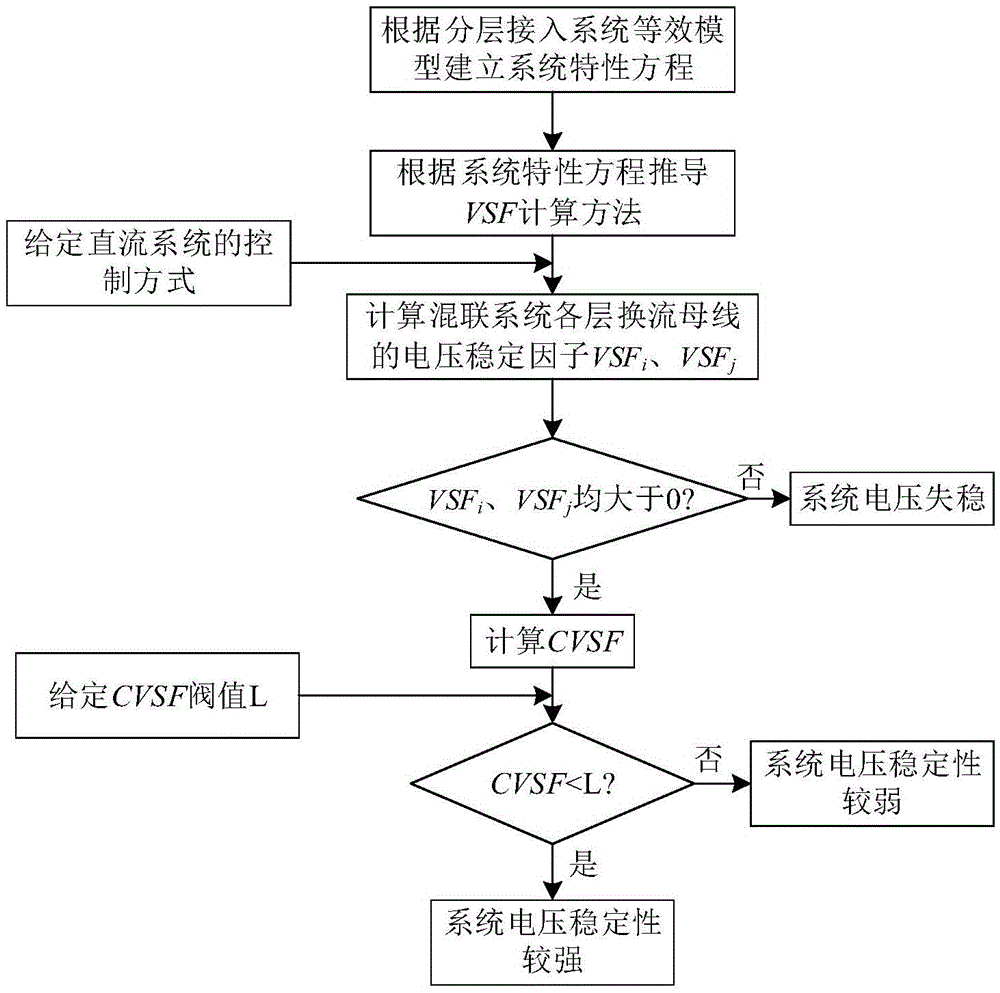 Compound system voltage stability discrimination method under extra-high voltage direct-current layered access way