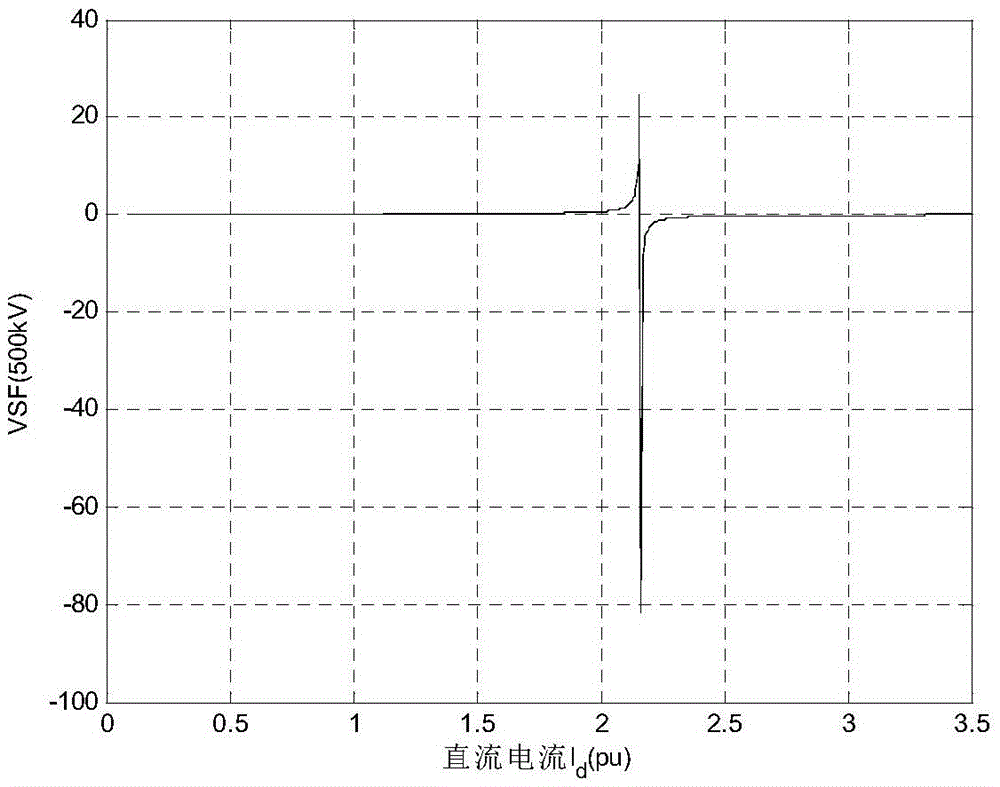 Compound system voltage stability discrimination method under extra-high voltage direct-current layered access way