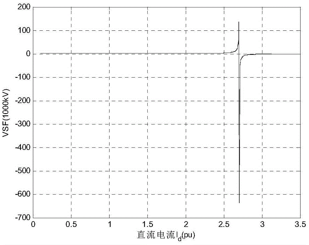 Compound system voltage stability discrimination method under extra-high voltage direct-current layered access way