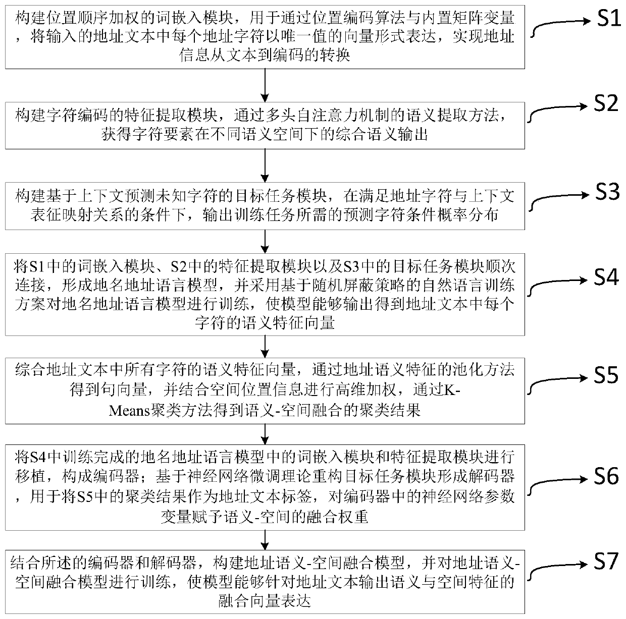 Address information feature extraction method based on deep neural network model