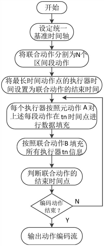 Continuous action semantic coding and translating method and system of humanoid entity robot