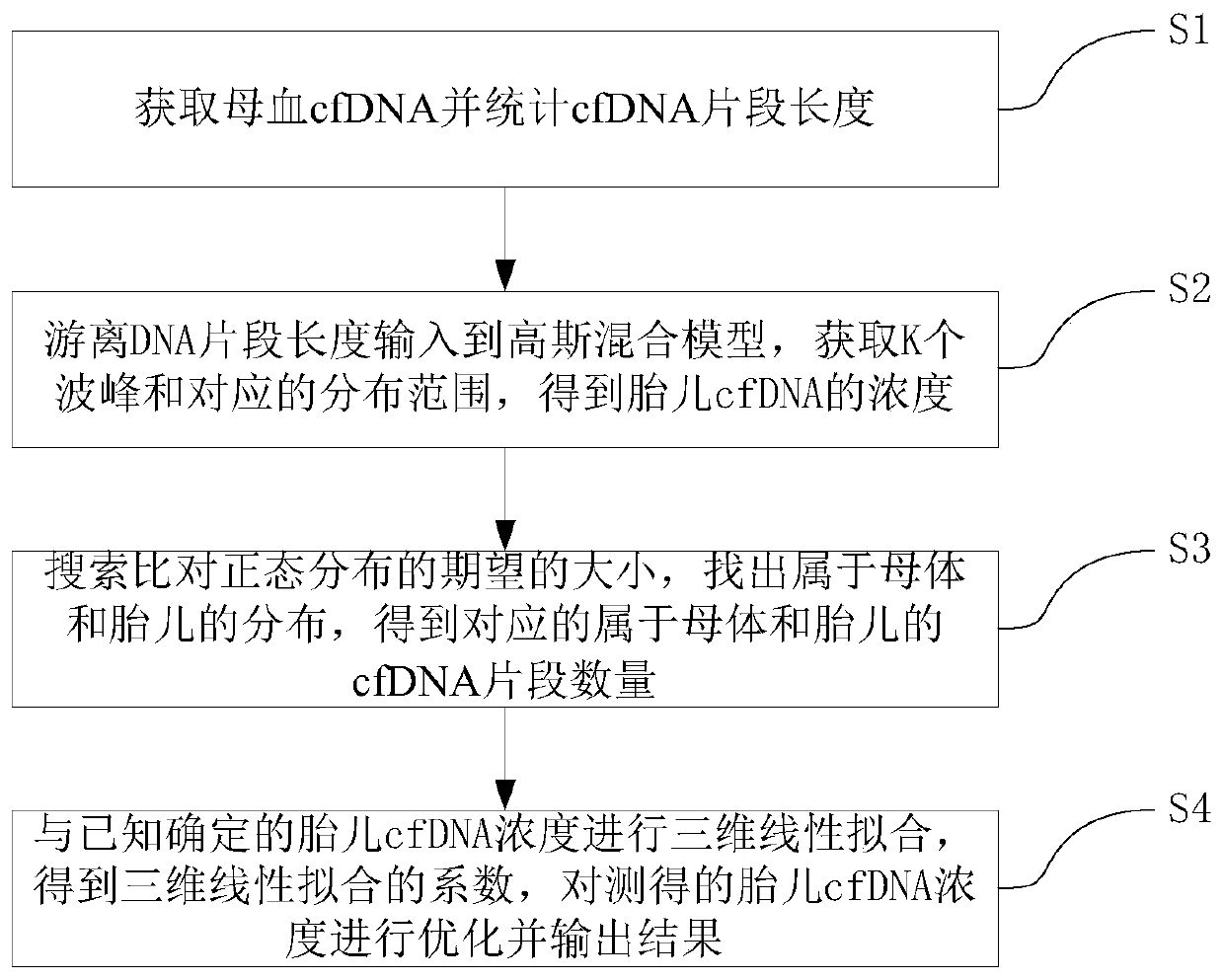 A method for obtaining the concentration of fetal free dna