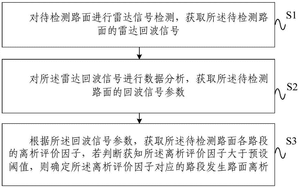 Detecting method and device for segregation of asphalt pavement