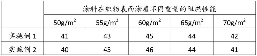 Environment-friendly flame-retardant textile printing coating and preparation method thereof