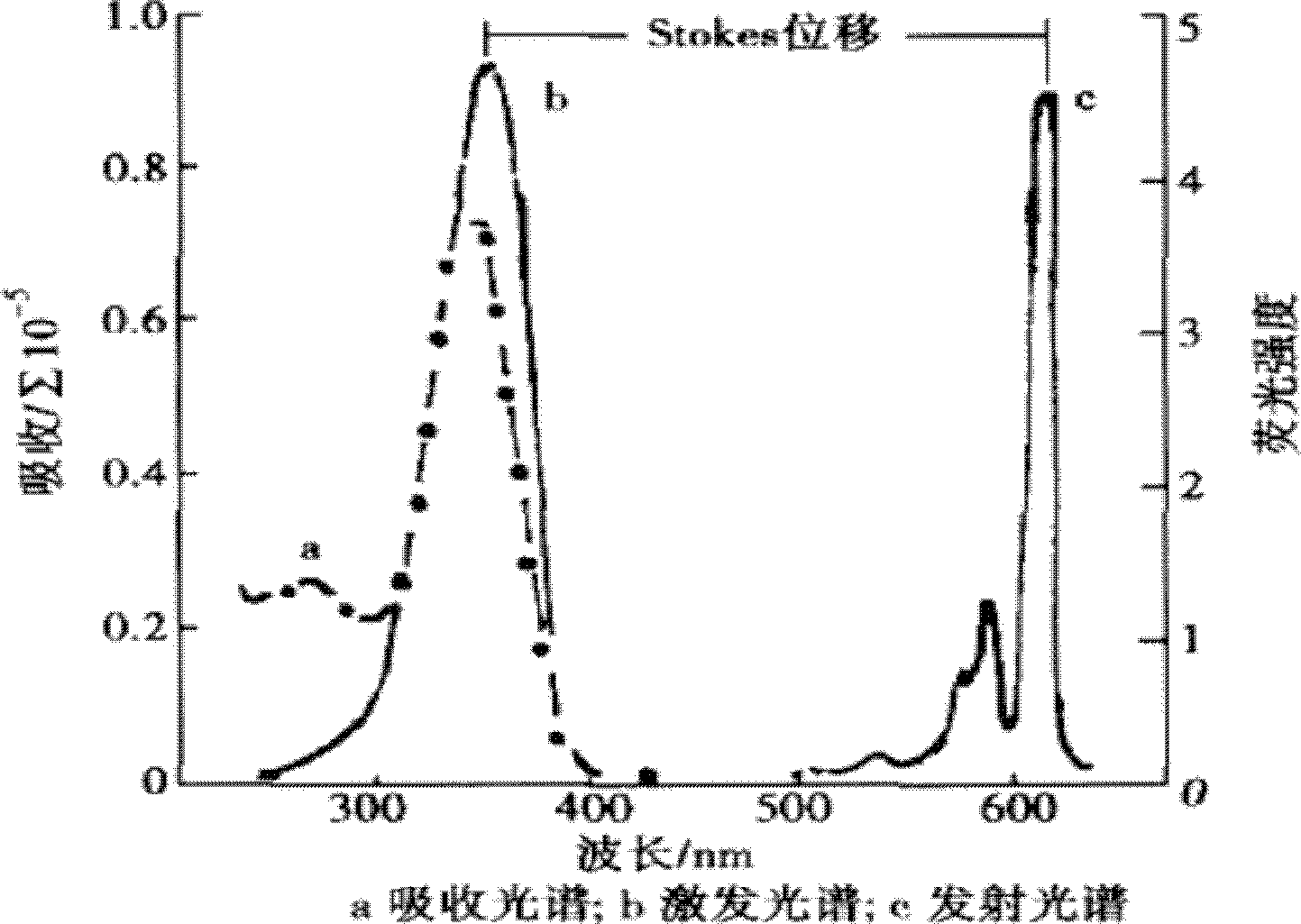 Real-time quantitative detection reagent and method of time-resolved fluorescence immune chromatography