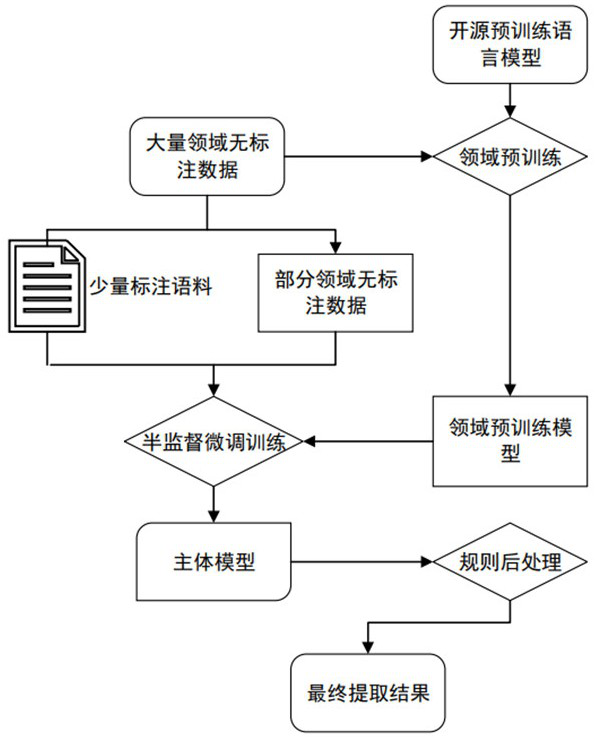 Bidding data named entity recognition method based on pre-training model