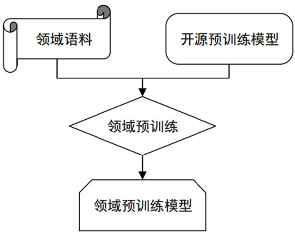 Bidding data named entity recognition method based on pre-training model