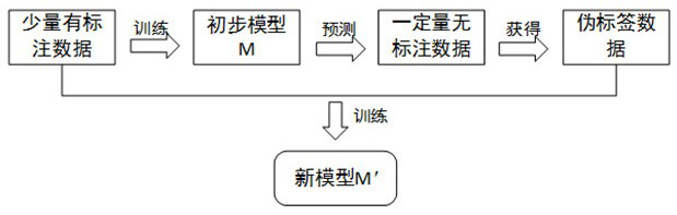 Bidding data named entity recognition method based on pre-training model