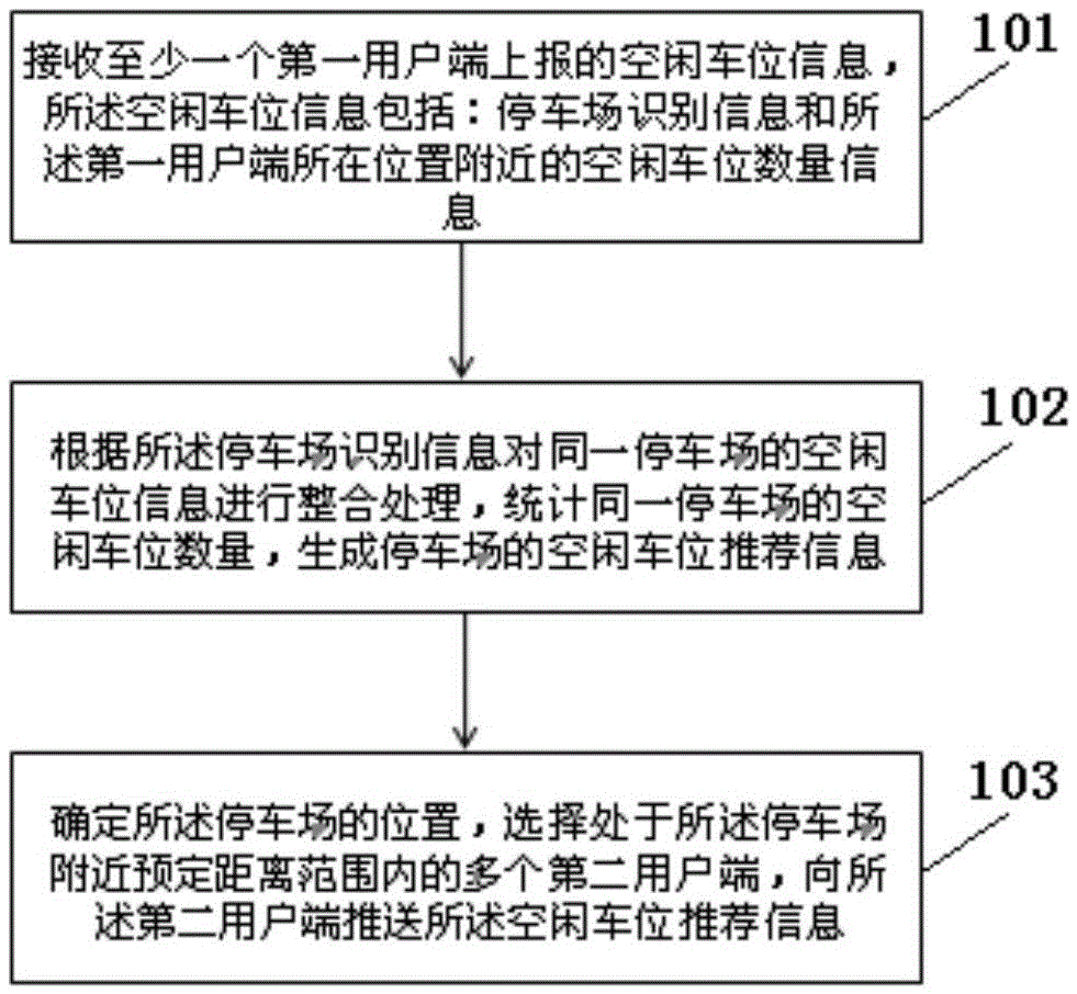 Method and device for pushing parking space information