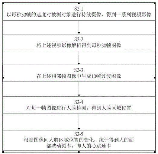 Method for measuring heart rate and respiratory frequency of human body