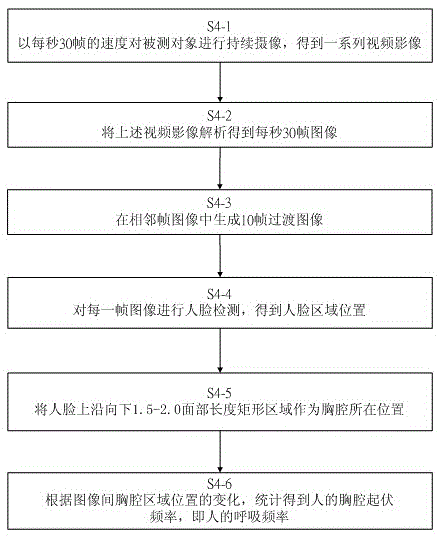 Method for measuring heart rate and respiratory frequency of human body