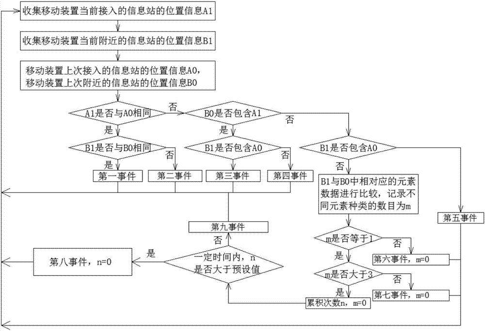 Mobile device position positioning, moving distance calculation and automatic control algorithm