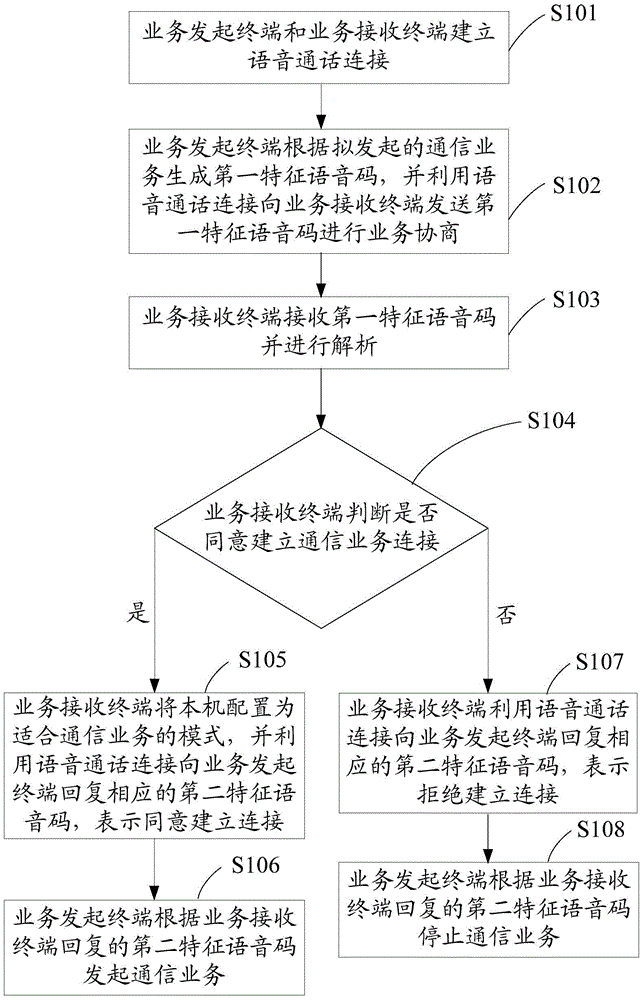 Business negotiation method, business negotiation system and communication terminal