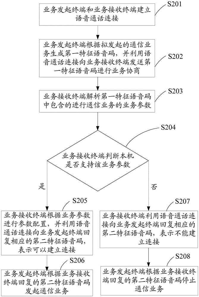 Business negotiation method, business negotiation system and communication terminal