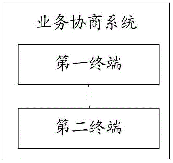 Business negotiation method, business negotiation system and communication terminal