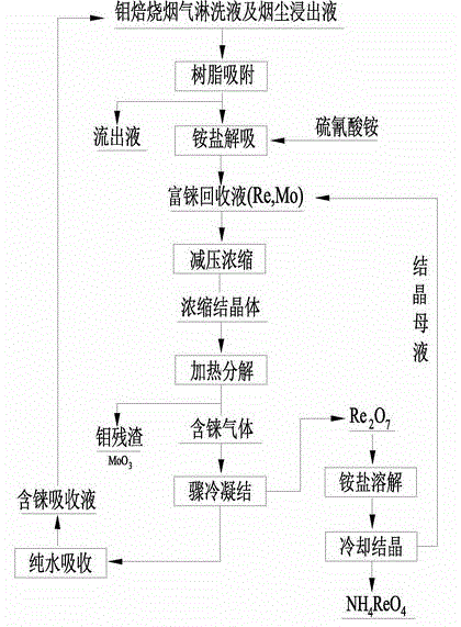 Method for preparing ammonium perrhenate