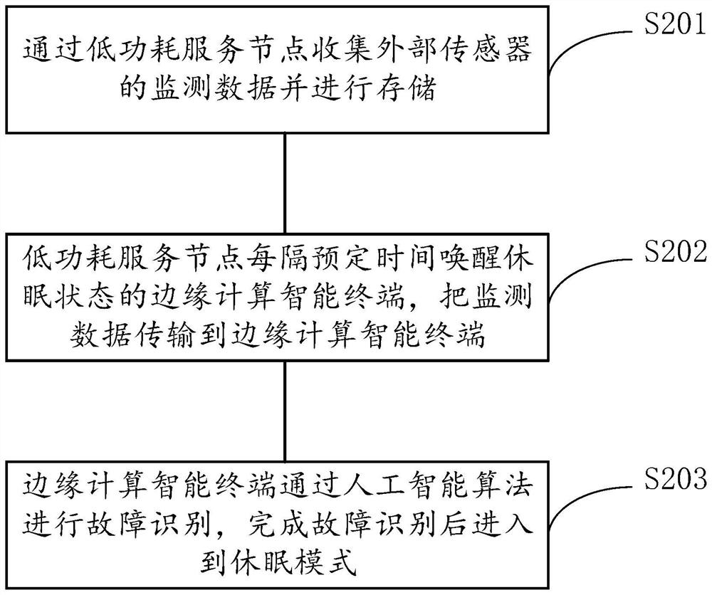 Power transmission line low power consumption control device and method