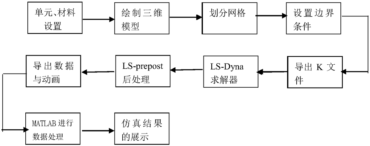 An LS-Dyna based flying net-target collision dynamic analysis method