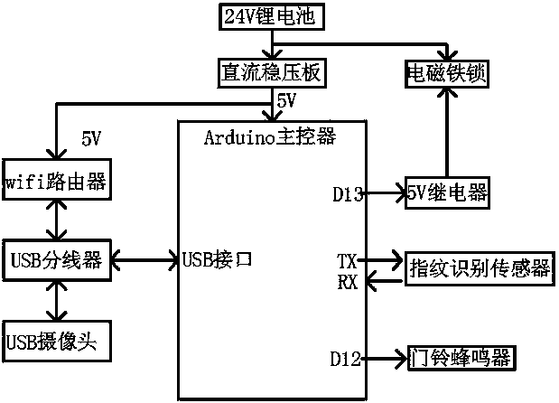 A security door based on mobile phone video monitoring and its usage method