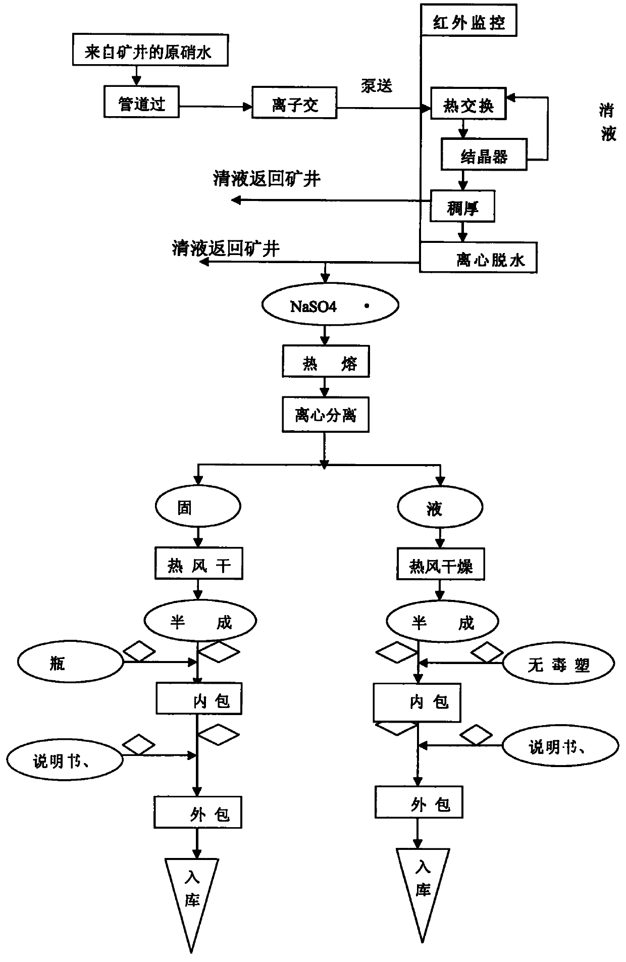 Technique for manufacturing anhydrous medicinal mirabilite