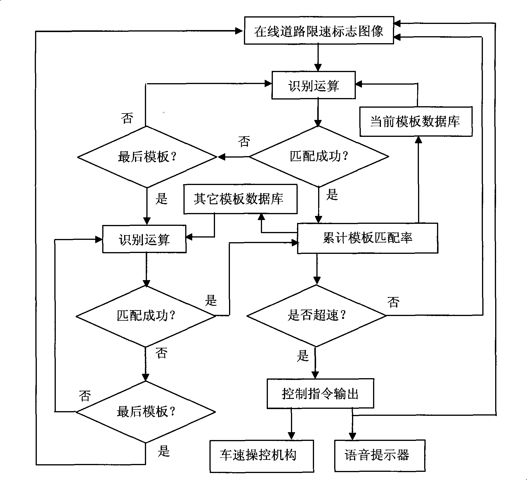 Vehicle intelligent method capable of automatically recognizing road speed-limit sign