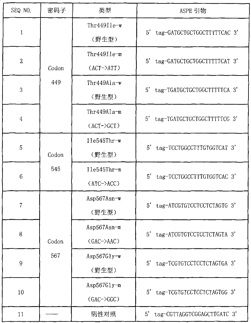 Liquid chip for detection of fshr gene mutation and its detection method