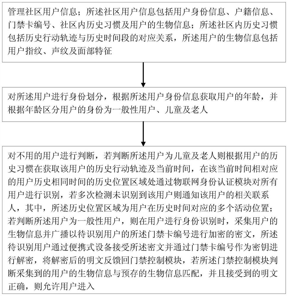 Community security management system and method based on Internet of things