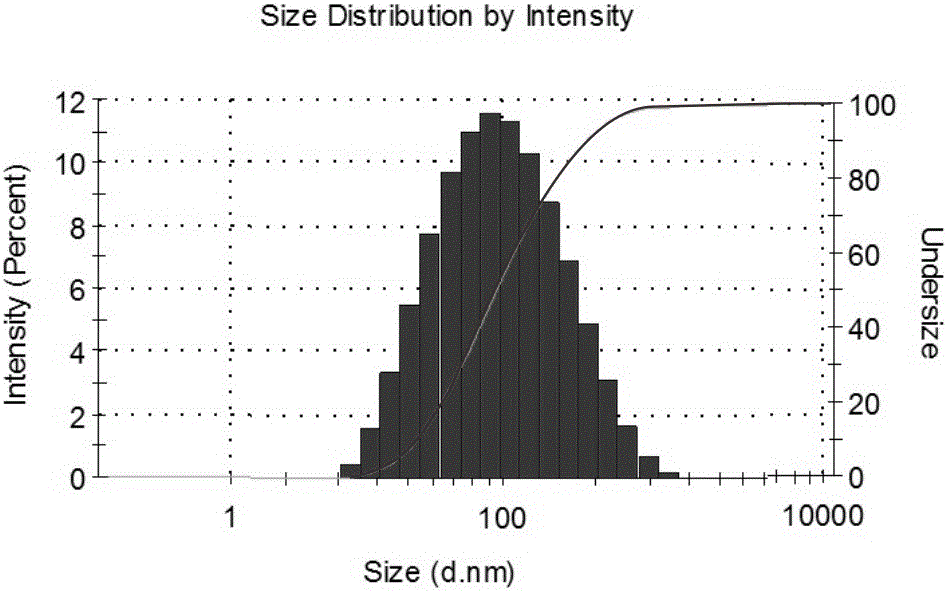 Preparing method and application of ginsenoside-multi-component jointly-loading targeting nanometer system