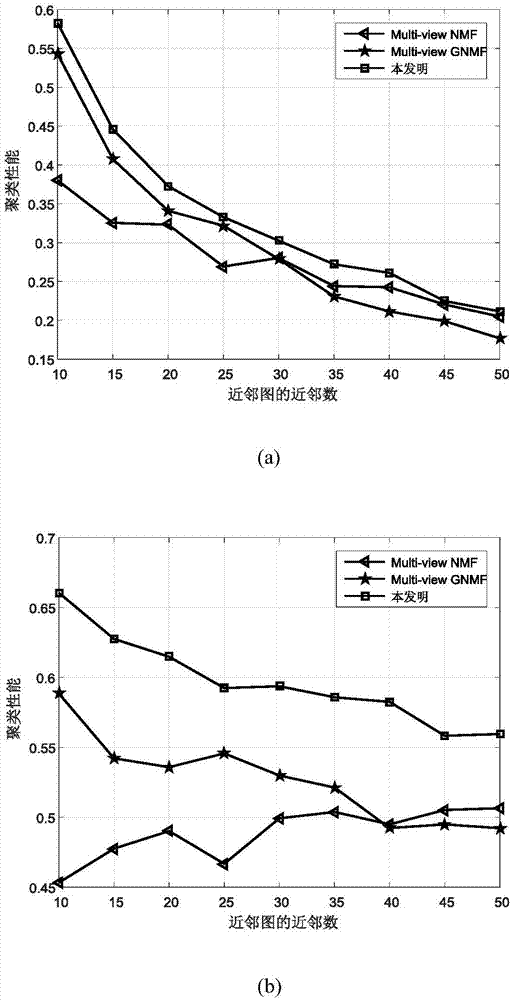 Adaptive multi-view clustering method based on paired synergetic regularization and NMF