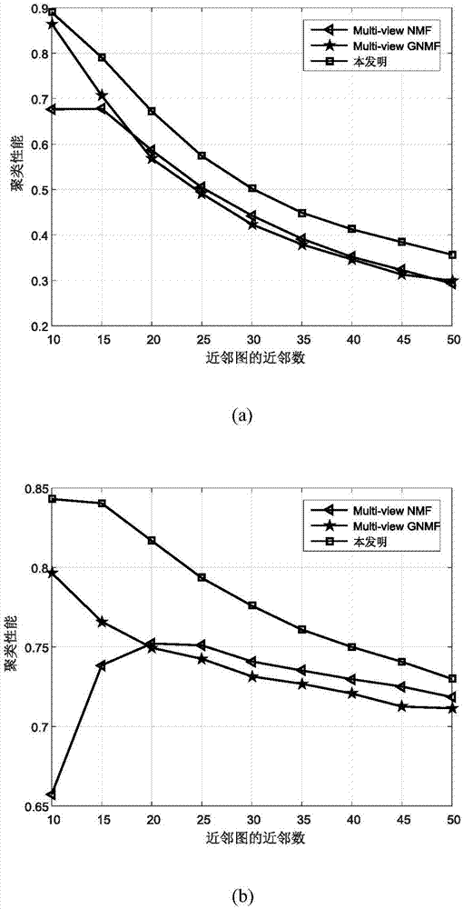 Adaptive multi-view clustering method based on paired synergetic regularization and NMF