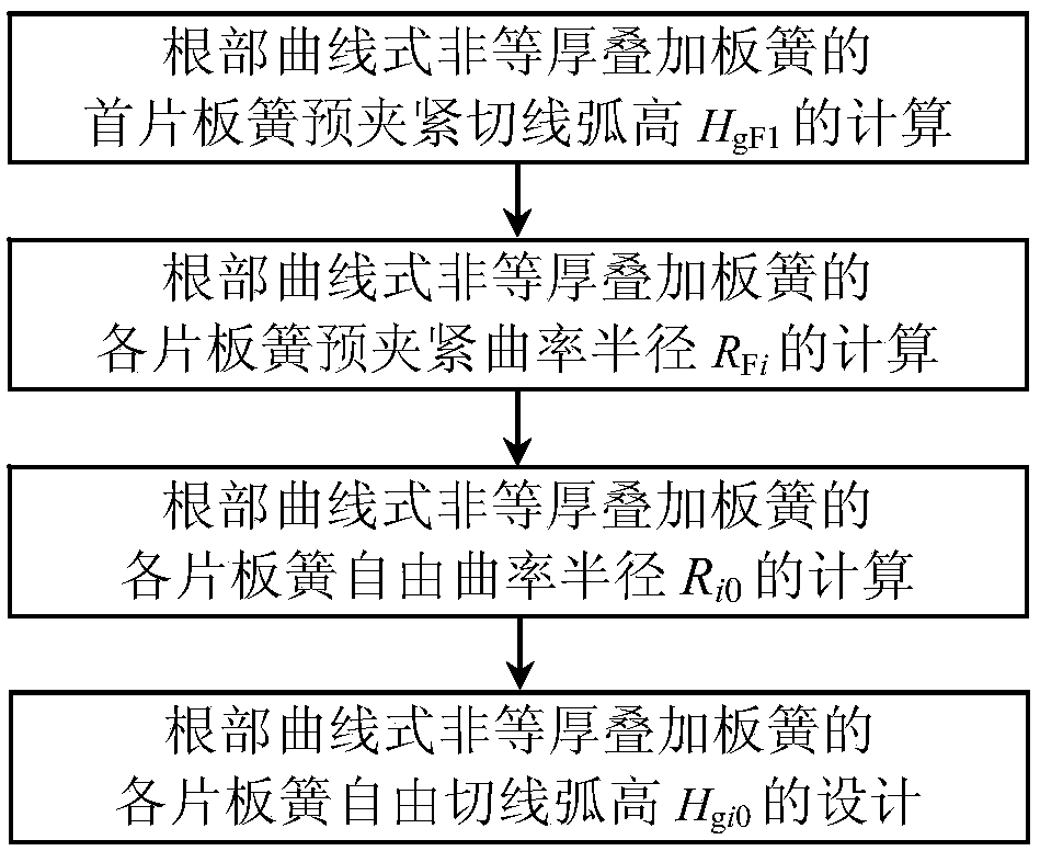 Design method for free tangent line arc heights of root curvilinear-style unequal thickness stacked plate spring