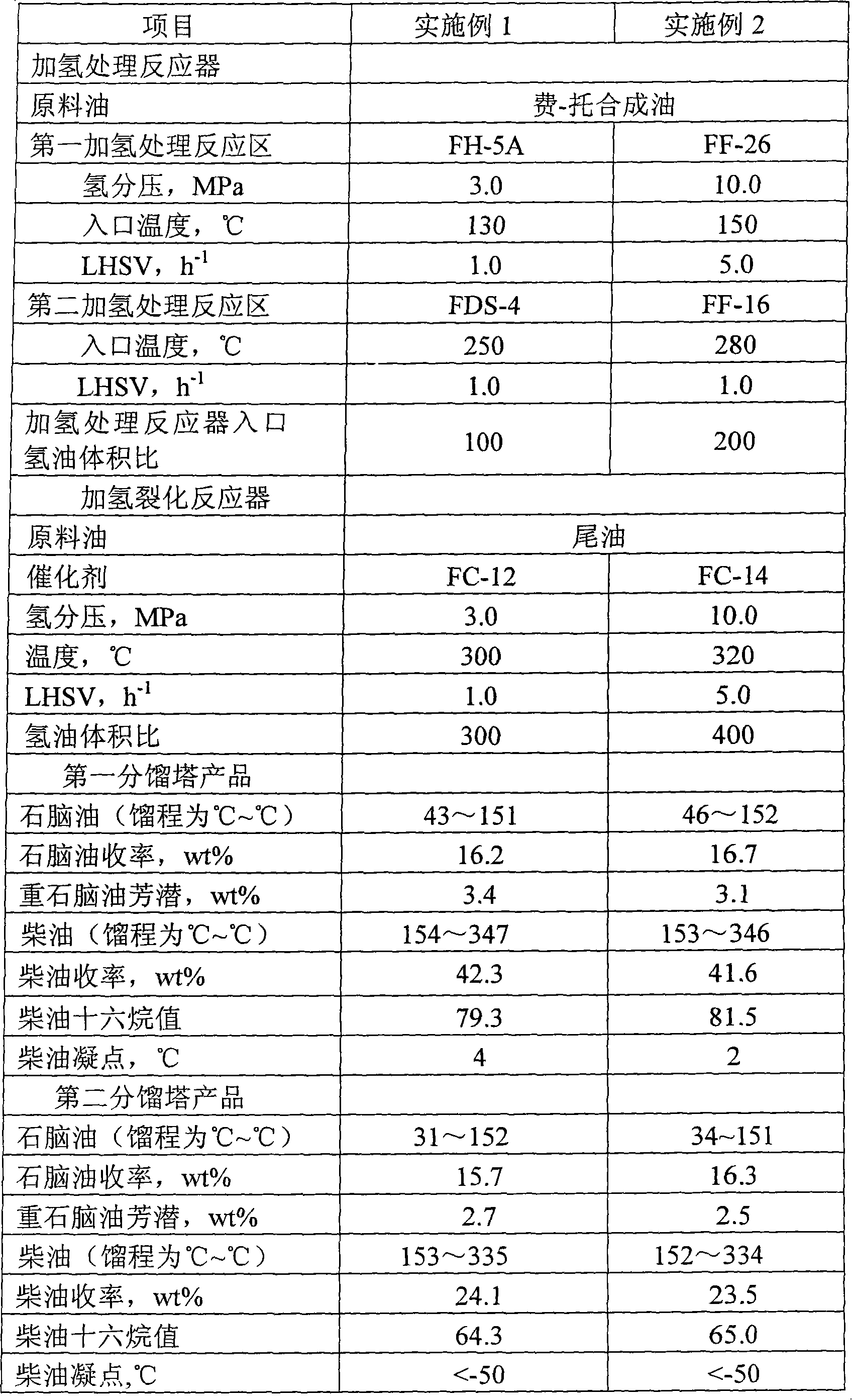 Hydrogenation processing method for f-t synthetic oil