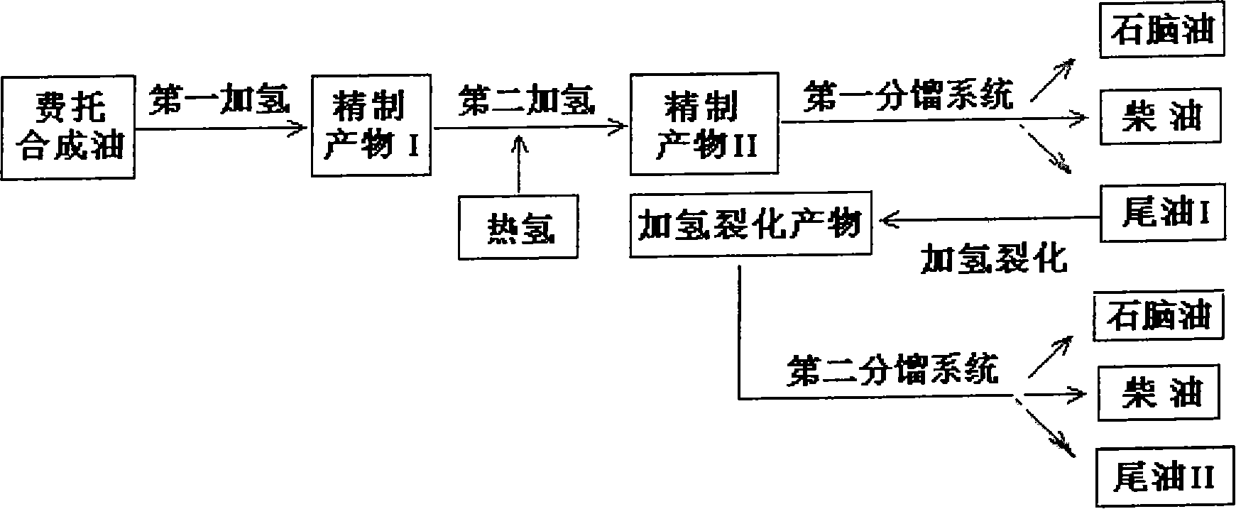 Hydrogenation processing method for f-t synthetic oil