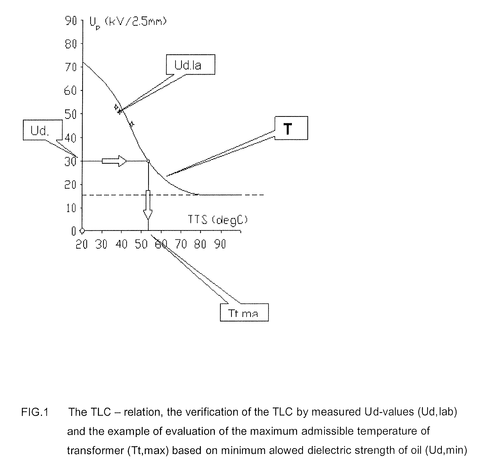 On-line diagnostic and prediction of dielectric behavior of power transformers