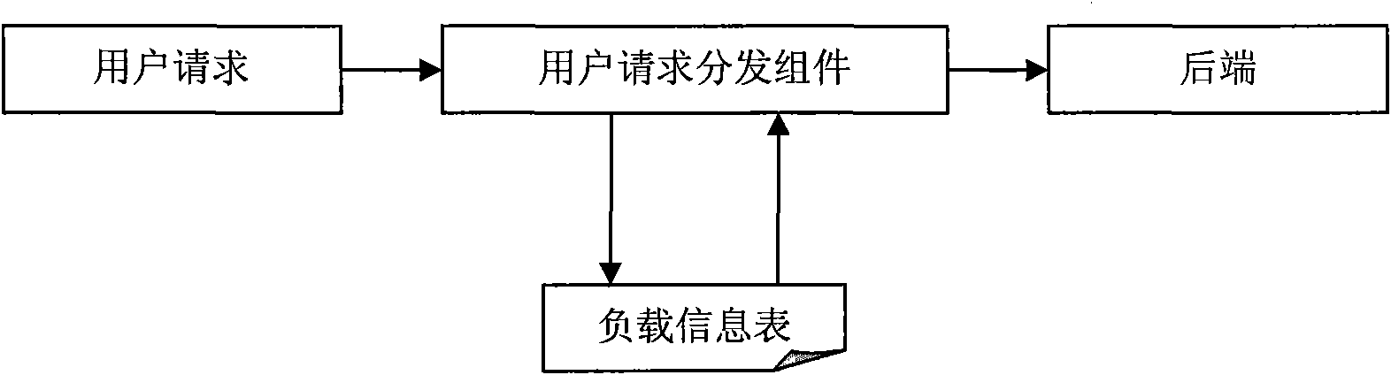 Database cluster system load balancing method and database cluster system