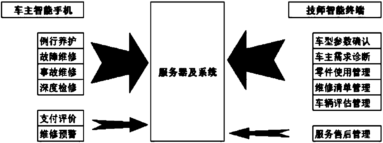 Automobile maintenance early warning system and early warning method