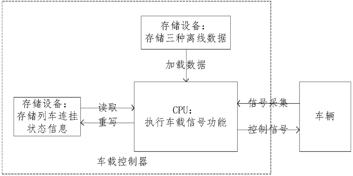 Control method for supporting dynamic coupling and decoupling of train