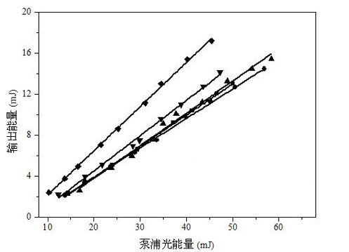 Preparation method of modified polymer substrate solid dye laser medium