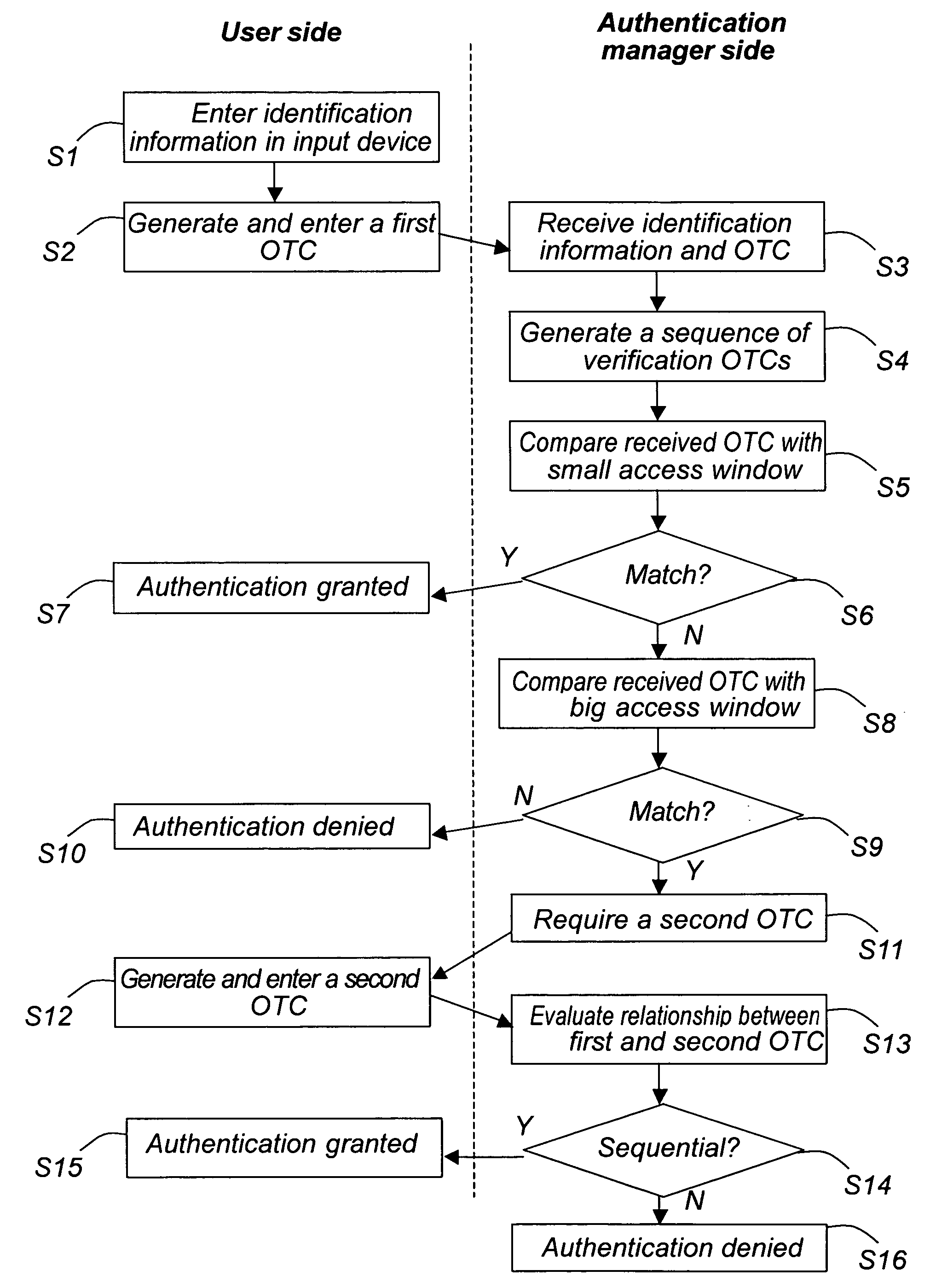 Method and system for user authentication in a digital communication system