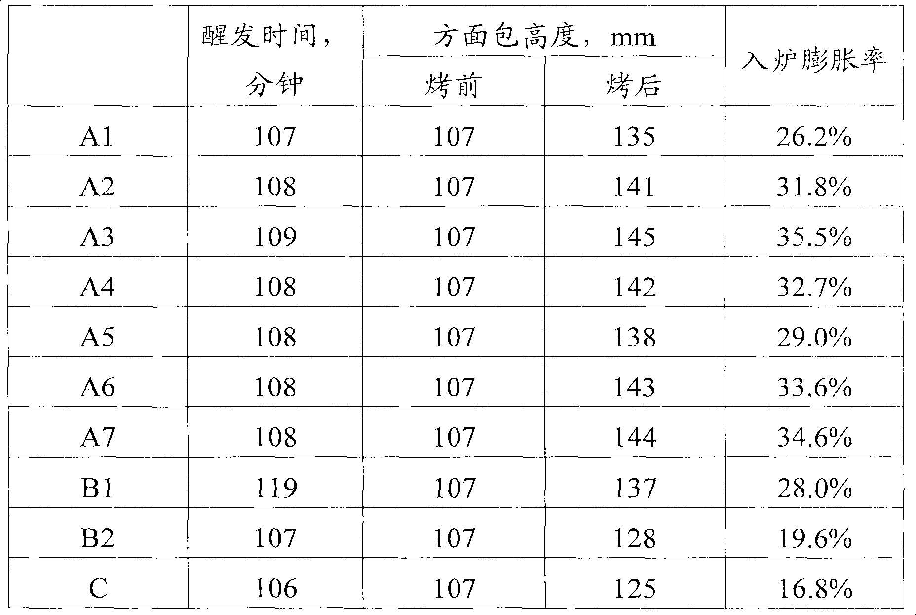 Yeast contained sugarless or low sugar bread ameliorant and preparation method thereof