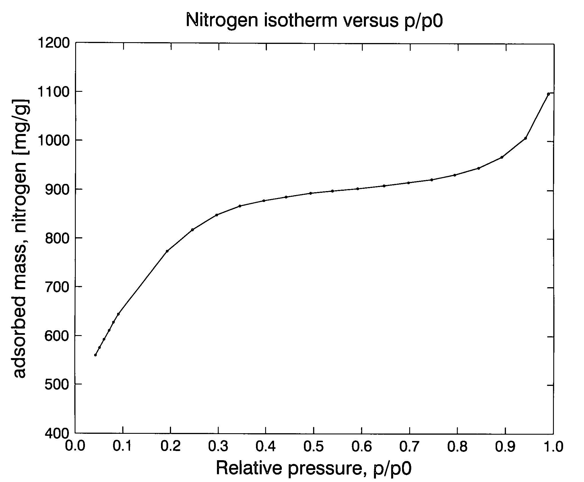 High performance adsorbents based on activated carbon of high microporosity