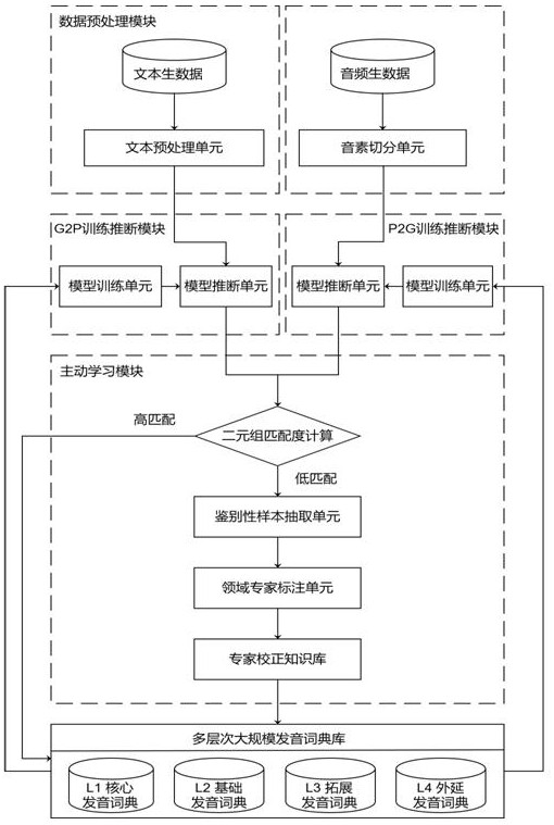 Iterative Large-Scale Pronunciation Dictionary Construction Method and Device