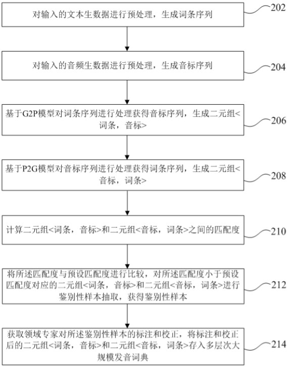 Iterative Large-Scale Pronunciation Dictionary Construction Method and Device