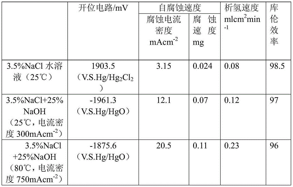 Aluminum-alloy anode material for battery and preparation method of aluminum-alloy anode material