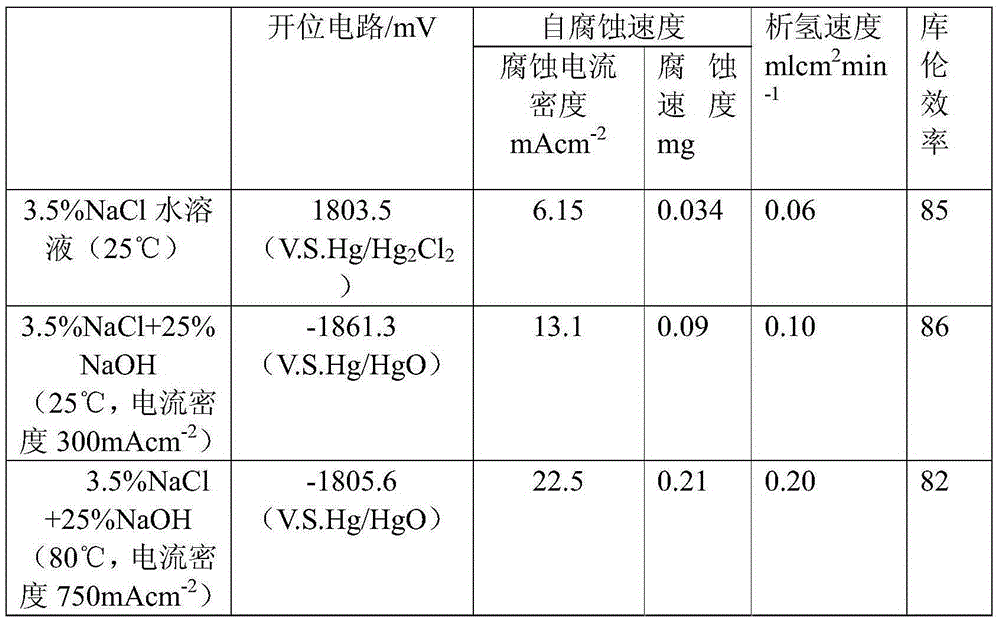 Aluminum-alloy anode material for battery and preparation method of aluminum-alloy anode material