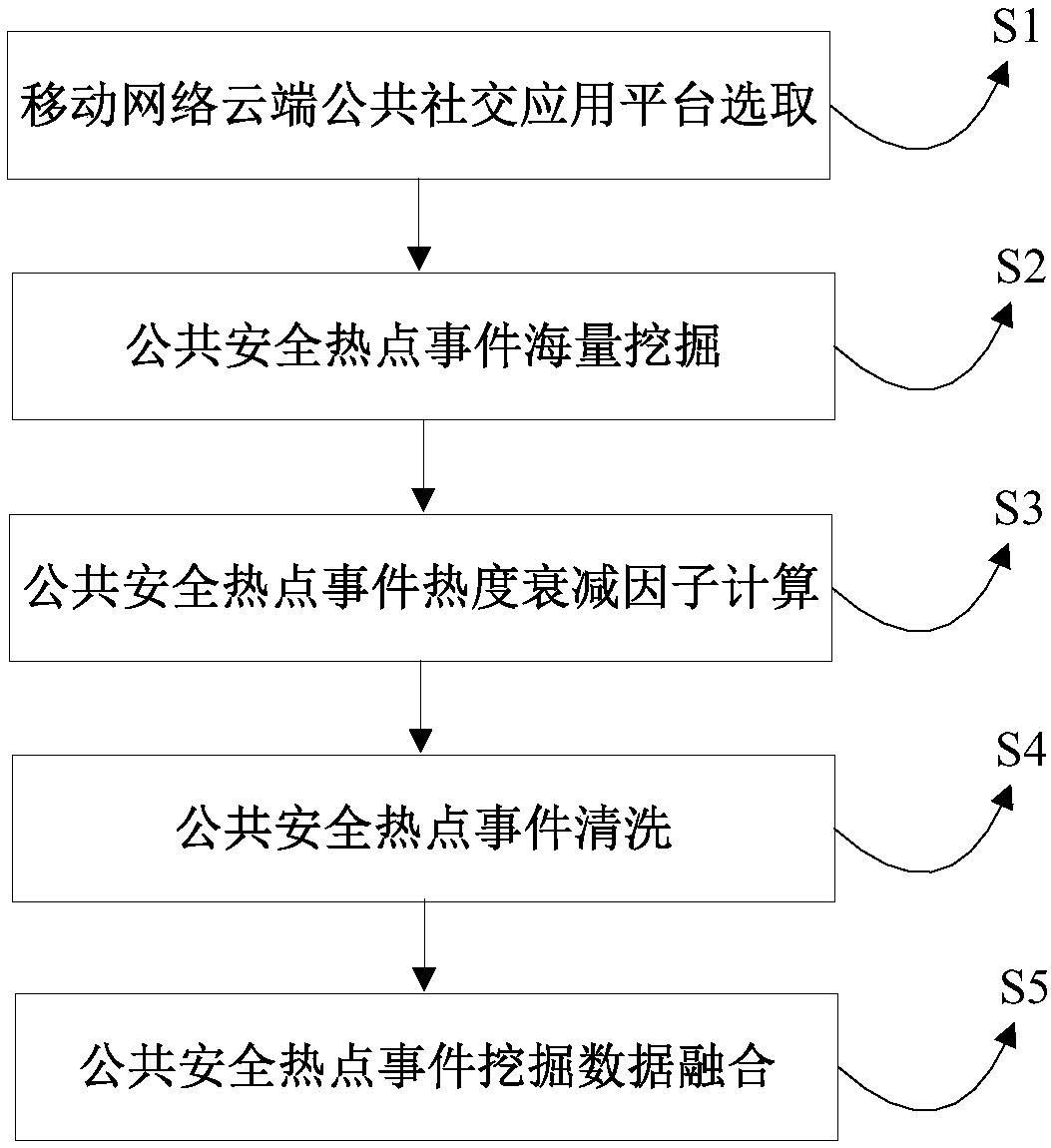 Public security event-based mobile cloud data mining method