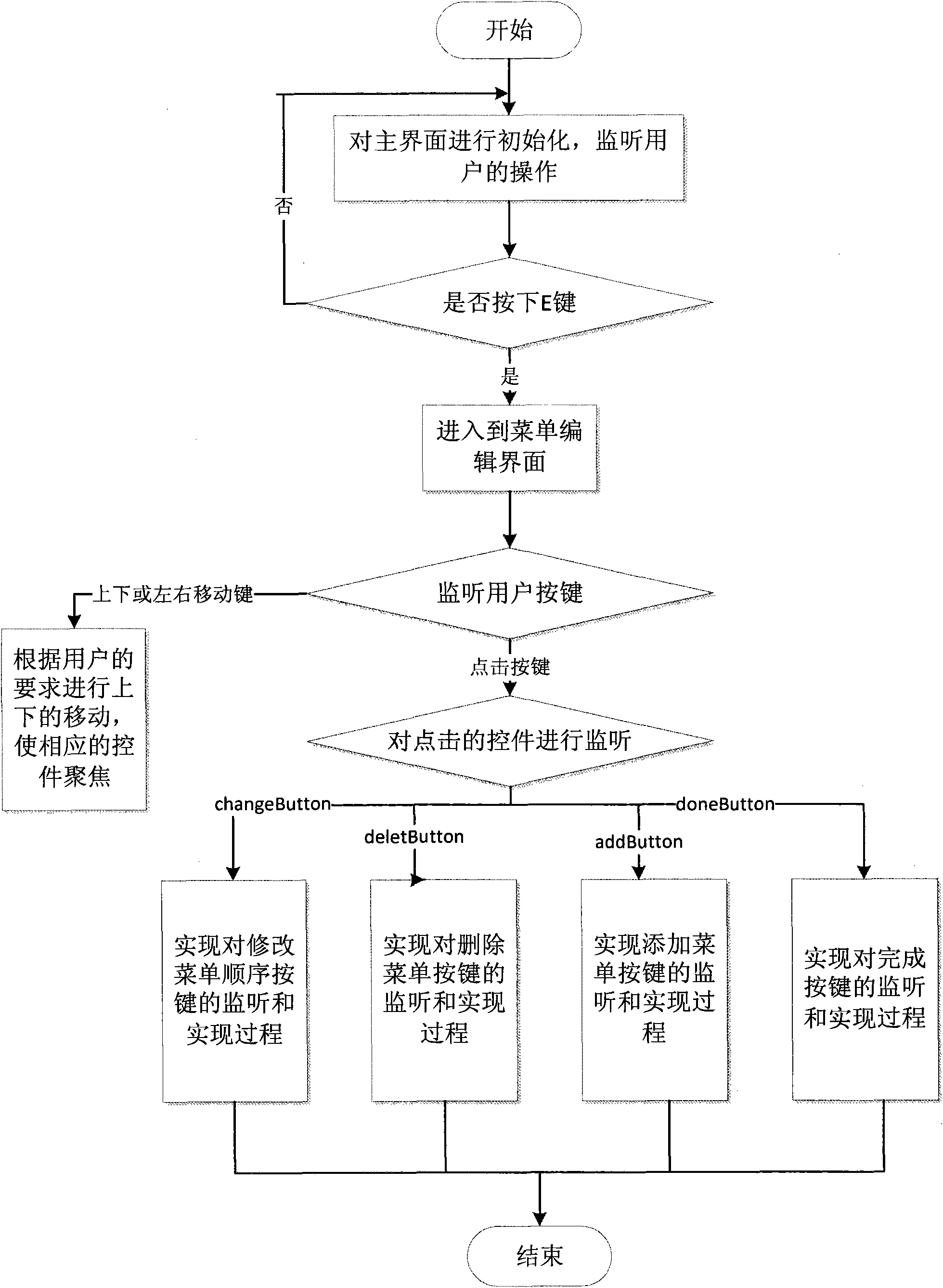 Personalized customization method for function menu of Internet protocol television