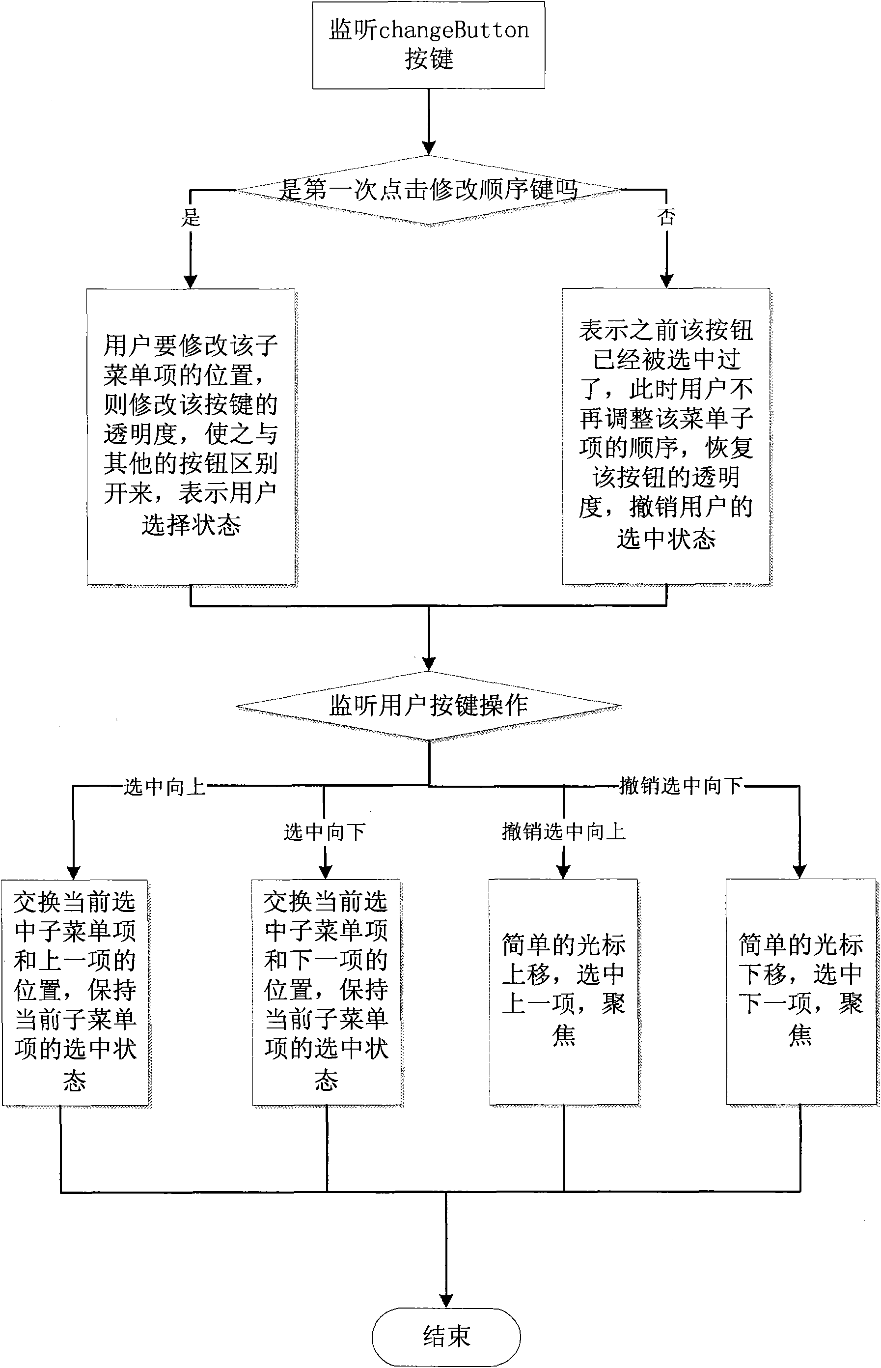 Personalized customization method for function menu of Internet protocol television