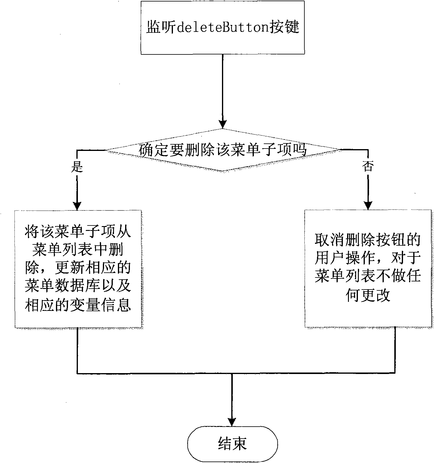 Personalized customization method for function menu of Internet protocol television