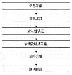 Intelligent community system and method based on fingerprint and finger-vein recognition